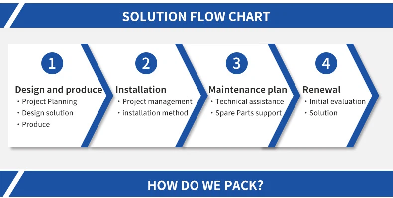 18Elevator Solution flow chart